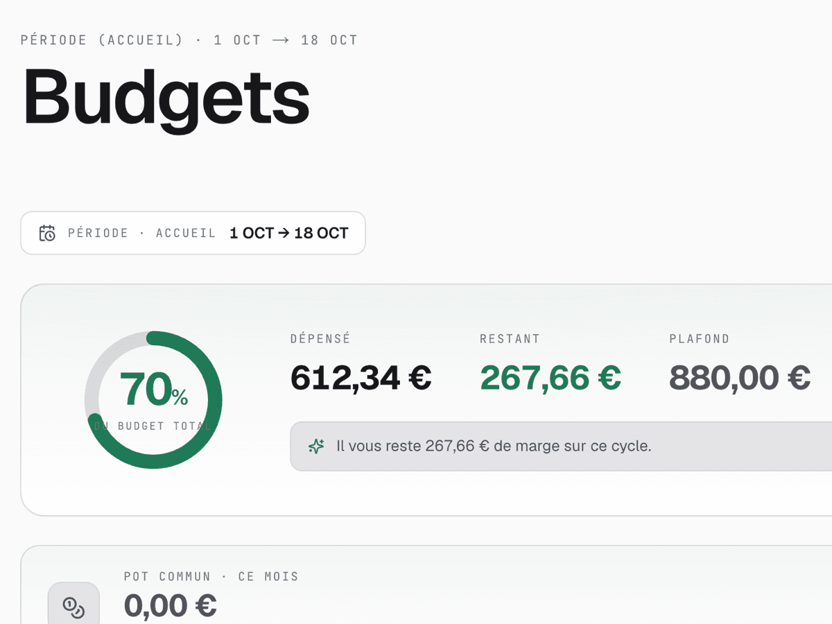 Page Budgets : 70 % du budget utilisé, 267 € de marge, enveloppes carburant, courses et restaurants